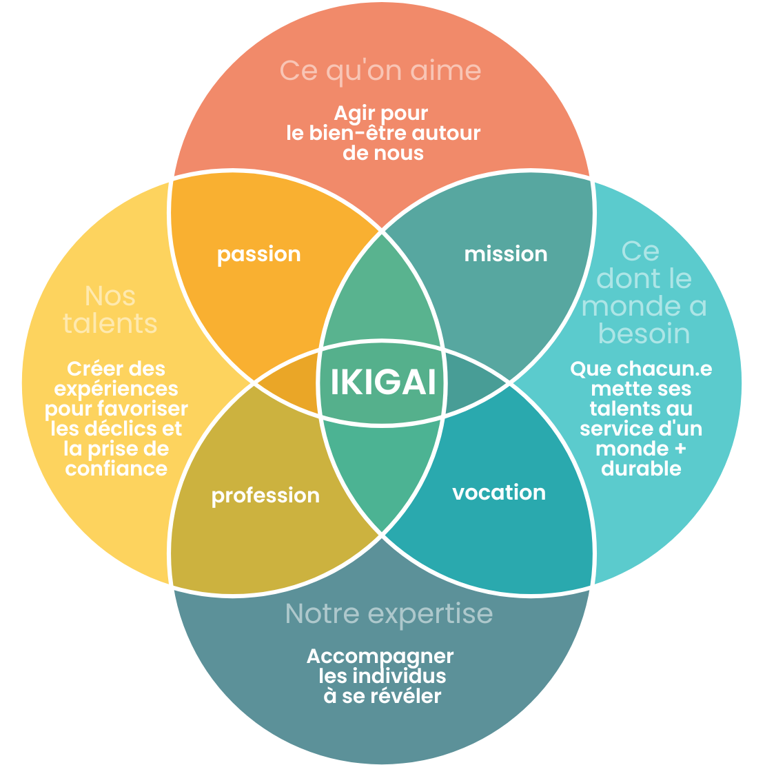 Le cycle IKIGAI